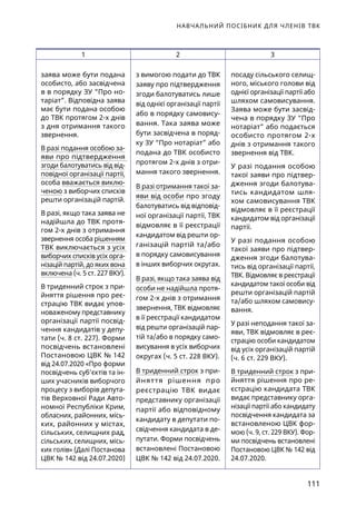 НАВЧАЛЬНИЙ ПОСІБНИК ДЛЯ ЧЛЕНІВ ТВК
111
1 2 3
заява може бути подана
особисто, або засвідчена
в в порядку ЗУ “Про но-
таріат”. Відповідна заява
має бути подана особою
до ТВК протягом 2-х днів
з дня отримання такого
звернення.
В разі подання особою за-
яви про підтвердження
згоди балотуватись від від-
повідної організації партії,
особа вважається виклю-
ченою з виборчих списків
решти організацій партій.
В разі, якщо така заява не
надійшла до ТВК протя-
гом 2-х днів з отримання
звернення особа рішенням
ТВК виключається з усіх
виборчих списків усіх орга-
нізацій партій, до яких вона
включена (ч. 5 ст. 227 ВКУ).
В триденний строк з при-
йняття рішення про реє-
страцію ТВК видає упов-
новаженому представнику
організації партії посвід-
чення кандидатів у депу-
тати (ч. 8 ст. 227). Форми
посвідчень встановлені
Постановою ЦВК № 142
від 24.07.2020 «Про форми
посвідчень суб’єктів та ін-
ших учасників виборчого
процесу з виборів депута-
тів Верховної Ради Авто-
номної Республіки Крим,
обласних, районних, місь-
ких, районних у містах,
сільських, селищних рад,
сільських, селищних, місь-
ких голів» (Далі Постанова
ЦВК № 142 від 24.07.2020)
з вимогою подати до ТВК
заяву про підтвердження
згоди балотуватись лише
від однієї організації партії
або в порядку самовису-
вання. Така заява може
бути засвідчена в поряд-
ку ЗУ “Про нотаріат” або
подана до ТВК особисто
протягом 2-х днів з отри-
мання такого звернення.
В разі отримання такої за-
яви від особи про згоду
балотуватись від відповід-
ної організації партії, ТВК
відмовляє в її реєстрації
кандидатом від решти ор-
ганізацій партій та/або
в порядку самовисування
в інших виборчих округах.
В разі, якщо така заява від
особи не надійшла протя-
гом 2-х днів з отримання
звернення, ТВК відмовляє
в її реєстрації кандидатом
від решти організацій пар-
тій та/або в порядку само-
висування в усіх виборчих
округах (ч. 5 ст. 228 ВКУ).
В триденний строк з при-
йняття рішення про
реєстрацію ТВК видає
представнику організації
партії або відповідному
кандидату в депутати по-
свідчення кандидата в де-
путати. Форми посвідчень
встановлені Постановою
ЦВК № 142 від 24.07.2020.
посаду сільського селищ-
ного, міського голови від
однієї організації партії або
шляхом самовисування.
Заява може бути засвід-
чена в порядку ЗУ “Про
нотаріат” або подається
особисто протягом 2-х
днів з отримання такого
звернення від ТВК.
У разі подання особою
такої заяви про підтвер-
дження згоди балотува-
тись кандидатом шля-
хом самовисування ТВК
відмовляє в її реєстрації
кандидатом від організації
партії.
У разі подання особою
такої заяви про підтвер-
дження згоди балотува-
тись від організації партії,
ТВК. Відмовляє в реєстрації
кандидатом такої особи від
решти організацій партій
та/або шляхом самовису-
вання.
У разі неподання такої за-
яви, ТВК відмовляє в реє-
страцію особи кандидатом
від усіх організацій партій
(ч. 6 ст. 229 ВКУ).
В триденний строк з при-
йняття рішення про ре-
єстрацію кандидата ТВК
видає представнику орга-
нізації партії або кандидату
посвідчення кандидата за
встановленою ЦВК фор-
мою (ч. 9, ст. 229 ВКУ). Фор-
ми посвідчень встановлені
Постановою ЦВК № 142 від
24.07.2020.
 