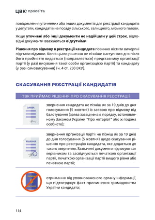 114
повідомлення уточнених або інших документів для реєстрації кандидатів
у депутати, кандидатів на посаду сільського, селищного, міського голови.
Якщо уточнені або інші документи не надійшли у цей строк, відпо-
відні документи вважаються відсутніми.
Рішення про відмову в реєстрації кандидата повинно містити вичерпні
підстави відмови. Копія цього рішення не пізніше наступного дня після
його прийняття видається (направляється) представнику організації
партії (у разі висування такої особи організацією партії) та кандидату
(у разі самовисування) (ч. 4 ст. 230 ВКУ).
СКАСУВАННЯ РЕЄСТРАЦІЇ КАНДИДАТІВ
ТВК ПРИЙМАЄ РІШЕННЯ ПРО СКАСУВАННЯ РЕЄСТРАЦІЇ
звернення кандидата не пізніш як за 19 днів до дня
голосування (5 жовтня) із заявою про відмову від
балотування (заява засвідчена в порядку, встановле-
ному Законом України Про нотаріат або ж подана
особисто);
звернення організації партії не пізніш як за 19 днів
до дня голосування (5 жовтня) щодо скасування рі-
шення про реєстрацію кандидата, яке додається до
такого звернення. Зазначені документи підписуються
керівником та засвідчуються печаткою організації
партії, печаткою організації партії вищого рівня або
печаткою партії;
отримання від уповноваженого органу інформації,
що підтверджує факт припинення громадянства
України кандидата;
РІШЕННЯ
ЗАЯВА
ПАСПОРТ
УКРАЇНА
 