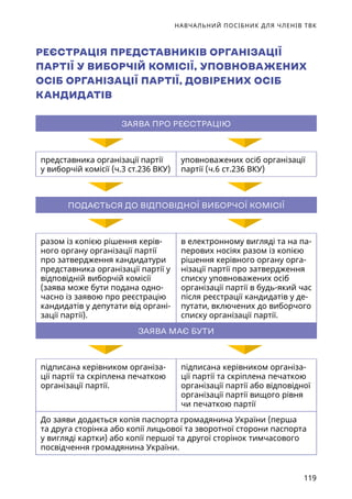 НАВЧАЛЬНИЙ ПОСІБНИК ДЛЯ ЧЛЕНІВ ТВК
119
РЕЄСТРАЦІЯ ПРЕДСТАВНИКІВ ОРГАНІЗАЦІЇ
ПАРТІЇ У ВИБОРЧІЙ КОМІСІЇ, УПОВНОВАЖЕНИХ
ОСІБ ОРГАНІЗАЦІЇ ПАРТІЇ, ДОВІРЕНИХ ОСІБ
КАНДИДАТІВ
ЗАЯВА ПРО РЕЄСТРАЦІЮ
представника організації партії
у виборчій комісії (ч.3 ст.236 ВКУ)
уповноважених осіб організації
партії (ч.6 ст.236 ВКУ)
ПОДАЄТЬСЯ ДО ВІДПОВІДНОЇ ВИБОРЧОЇ КОМІСІЇ
разом із копією рішення керів-
ного органу організації партії
про затвердження кандидатури
представника організації партії у
відповідній виборчій комісії
(заява може бути подана одно-
часно із заявою про реєстрацію
кандидатів у депутати від органі-
зації партії).
в електронному вигляді та на па-
перових носіях разом із копією
рішення керівного органу орга-
нізації партії про затвердження
списку уповноважених осіб
організації партії в будь-який час
після реєстрації кандидатів у де-
путати, включених до виборчого
списку організації партії.
ЗАЯВА МАЄ БУТИ
підписана керівником організа-
ції партії та скріплена печаткою
організації партії.
підписана керівником організа-
ції партії та скріплена печаткою
організації партії або відповідної
організації партії вищого рівня
чи печаткою партії
До заяви додається копія паспорта громадянина України (перша
та друга сторінка або копії лицьової та зворотної сторони паспорта
у вигляді картки) або копії першої та другої сторінок тимчасового
посвідчення громадянина України.
 