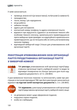 120
У заяві зазначаються:
	● прізвище, власне ім’я (усі власні імена), по батькові (з наявності);
	● громадянство;
	● число, місяць і рік народження;
	● місце роботи;
	● займана посада;
	● адреса для листування;
	● контактний номер телефону та адреса електронної пошти;
	● відомості про відсутність судимості за вчинення тяжкого або
особливо тяжкого злочину, кримінального правопорушення
проти виборчих прав громадян чи корупційного кримінального
правопорушення, що не погашена або не знята у встановленому
законом порядку;
	● відповідний виборчий округ (тільки для уповноважених осіб
організації партії).
РЕЄСТРАЦІЯ УПОВНОВАЖЕНИХ ОСІБ ОРГАНІЗАЦІЇ
ПАРТІЇ/ПРЕДСТАВНИКА ОРГАНІЗАЦІЇ ПАРТІЇ
У ВИБОРЧІЙ КОМІСІЇ
ТВК реєструє уповноважених осіб організації партії/пред-
ставника організації партії у виборчій комісії та видає їм
відповідні посвідчення не пізніше третього дня після над-
ходження документів (ч. 4,7 ст. 236 ВКУ).
У разі виявлення технічних помилок та неточностей у заяві про реє-
страцію в постанові відповідної ТВК про його реєстрацію зазначаються
відомості на підставі копій паспортних документів (ч. 3 ст. 236 ВКУ).
ТВК відмовляє у реєстрації уповноважених осіб організації
партії/представника організації партії у виборчій комісії, якщо:
	● не дотримано вимог щодо оформлення подання;
	● порушено строки подання;
	● особа не є виборцем;
ПАСПОРТ
УКРАЇНА
3ДНІ
 