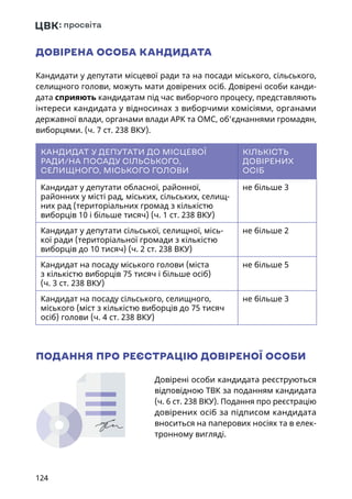 124
ДОВІРЕНА ОСОБА КАНДИДАТА
Кандидати у депутати місцевої ради та на посади міського, сільського,
селищного голови, можуть мати довірених осіб. Довірені особи канди-
дата сприяють кандидатам під час виборчого процесу, представляють
інтереси кандидата у відносинах з виборчими комісіями, органами
державної влади, органами влади АРК та ОМС, об’єднаннями громадян,
виборцями. (ч. 7 ст. 238 ВКУ).
КАНДИДАТ У ДЕПУТАТИ ДО МІСЦЕВОЇ
РАДИ/НА ПОСАДУ СІЛЬСЬКОГО,
СЕЛИЩНОГО, МІСЬКОГО ГОЛОВИ
КІЛЬКІСТЬ
ДОВІРЕНИХ
ОСІБ
Кандидат у депутати обласної, районної,
районних у місті рад, міських, сільських, селищ-
них рад (територіальних громад з кількістю
виборців 10 і більше тисяч) (ч. 1 ст. 238 ВКУ)
не більше 3
Кандидат у депутати сільської, селищної, місь-
кої ради (територіальної громади з кількістю
виборців до 10 тисяч) (ч. 2 ст. 238 ВКУ)
не більше 2
Кандидат на посаду міського голови (міста
з кількістю виборців 75 тисяч і більше осіб)
(ч. 3 ст. 238 ВКУ)
не більше 5
Кандидат на посаду сільського, селищного,
міського (міст з кількістю виборців до 75 тисяч
осіб) голови (ч. 4 ст. 238 ВКУ)
не більше 3
ПОДАННЯ ПРО РЕЄСТРАЦІЮ ДОВІРЕНОЇ ОСОБИ
Довірені особи кандидата реєструються
відповідною ТВК за поданням кандидата
(ч. 6 ст. 238 ВКУ). Подання про реєстрацію
довірених осіб за підписом кандидата
вноситься на паперових носіях та в елек-
тронному вигляді.
 