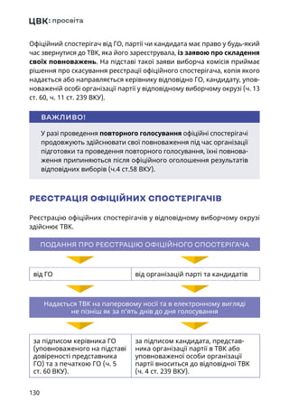 130
Офіційний спостерігач від ГО, партії чи кандидата має право у будь-який
час звернутися до ТВК, яка його зареєструвала, із заявою про складення
своїх повноважень. На підставі такої заяви виборча комісія приймає
рішення про скасування реєстрації офіційного спостерігача, копія якого
надається або направляється керівнику відповідно ГО, кандидату, упов-
новаженій особі організації партії у відповідному виборчому окрузі (ч. 13
ст. 60, ч. 11 ст. 239 ВКУ).
РЕЄСТРАЦІЯ ОФІЦІЙНИХ СПОСТЕРІГАЧІВ
Реєстрацію офіційних спостерігачів у відповідному виборчому окрузі
здійснює ТВК.
ПОДАННЯ ПРО РЕЄСТРАЦІЮ ОФІЦІЙНОГО СПОСТЕРІГАЧА
від ГО від організацій парті та кандидатів
Надається ТВК на паперовому носії та в електронному вигляді
не пізніш як за п’ять днів до дня голосування
за підписом керівника ГО
(уповноваженого на підставі
довіреності представника
ГО) та з печаткою ГО (ч. 5
ст. 60 ВКУ).
за підписом кандидата, представ-
ника організації партії в ТВК або
уповноваженої особи організації
партії вноситься до відповідної ТВК
(ч. 4 ст. 239 ВКУ).
У разі проведення повторного голосування офіційні спостерігачі
продовжують здійснювати свої повноваження під час організації
підготовки та проведення повторного голосування, їхні повнова-
ження припиняються після офіційного оголошення результатів
відповідних виборів (ч.4 ст.58 ВКУ).
ВАЖЛИВО!
 