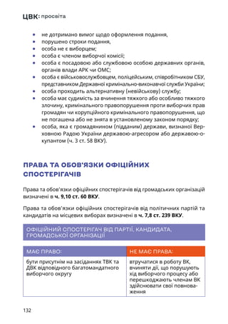 132
	● не дотримано вимог щодо оформлення подання,
	● порушено строки подання,
	● особа не є виборцем;
	● особа є членом виборчої комісії;
	● особа є посадовою або службовою особою державних органів,
органів влади АРК чи ОМС;
	● особа є військовослужбовцем, поліцейським, співробітником СБУ,
представником Державної кримінально-виконавчої служби України;
	● особа проходить альтернативну (невійськову) службу;
	● особа має судимість за вчинення тяжкого або особливо тяжкого
злочину, кримінального правопорушення проти виборчих прав
громадян чи корупційного кримінального правопорушення, що
не погашена або не знята в установленому законом порядку;
	● особа, яка є громадянином (підданим) держави, визнаної Вер-
ховною Радою України державою-агресором або державою-о-
купантом (ч. 3 ст. 58 ВКУ).
ПРАВА ТА ОБОВ’ЯЗКИ ОФІЦІЙНИХ
СПОСТЕРІГАЧІВ
Права та обов’язки офіційних спостерігачів від громадських організацій
визначені в ч. 9,10 ст. 60 ВКУ.
Права та обов’язки офіційних спостерігачів від політичних партій та
кандидатів на місцевих виборах визначені в ч. 7,8 ст. 239 ВКУ.
ОФІЦІЙНИЙ СПОСТЕРІГАЧ ВІД ПАРТІЇ, КАНДИДАТА,
ГРОМАДСЬКОЇ ОРГАНІЗАЦІЇ
МАЄ ПРАВО: НЕ МАЄ ПРАВА:
бути присутнім на засіданнях ТВК та
ДВК відповідного багатомандатного
виборчого округу
втручатися в роботу ВК,
вчиняти дії, що порушують
хід виборчого процесу або
перешкоджають членам ВК
здійснювати свої повнова-
ження
 