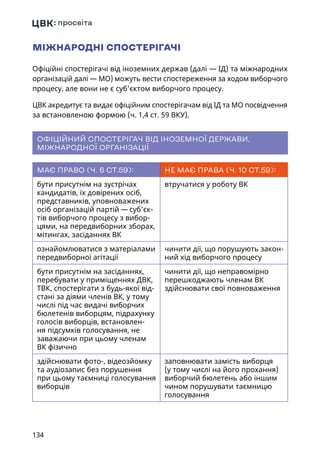 134
МІЖНАРОДНІ СПОСТЕРІГАЧІ
Офіційні спостерігачі від іноземних держав (далі — ІД) та міжнародних
організацій далі — МО) можуть вести спостереження за ходом виборчого
процесу, але вони не є суб’єктом виборчого процесу.
ЦВК акредитує та видає офіційним спостерігачам від ІД та МО посвідчення
за встановленою формою (ч. 1,4 ст. 59 ВКУ).
ОФІЦІЙНИЙ СПОСТЕРІГАЧ ВІД ІНОЗЕМНОЇ ДЕРЖАВИ,
МІЖНАРОДНОЇ ОРГАНІЗАЦІЇ
МАЄ ПРАВО (Ч. 6 СТ.59): НЕ МАЄ ПРАВА (Ч. 10 СТ.59):
бути присутнім на зустрічах
кандидатів, їх довірених осіб,
представників, уповноважених
осіб організацій партій — суб’єк-
тів виборчого процесу з вибор-
цями, на передвиборних зборах,
мітингах, засіданнях ВК
втручатися у роботу ВК
ознайомлюватися з матеріалами
передвиборної агітації
чинити дії, що порушують закон-
ний хід виборчого процесу
бути присутнім на засіданнях,
перебувати у приміщеннях ДВК,
ТВК, спостерігати з будь-якої від-
стані за діями членів ВК, у тому
числі під час видачі виборчих
бюлетенів виборцям, підрахунку
голосів виборців, встановлен-
ня підсумків голосування, не
заважаючи при цьому членам
ВК фізично
чинити дії, що неправомірно
перешкоджають членам ВК
здійснювати свої повноваження
здійснювати фото-, відеозйомку
та аудіозапис без порушення
при цьому таємниці голосування
виборців
заповнювати замість виборця
(у тому числі на його прохання)
виборчий бюлетень або іншим
чином порушувати таємницю
голосування
 