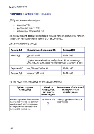 140
ПОРЯДОК УТВОРЕННЯ ДВК
ДВК утворюється відповідною
	● міською ТВК,
	● районною у місті ТВК,
	● сільською, селищною ТВК
не пізніш як за 15 днів до дня виборів у складі голови, заступника голови,
секретаря та інших членів комісії (ч. 1 ст. 204 ВКУ).
ДВК утворюється у складі:
Розмір ВД Кількість виборців на ВД Склад ДВК
Мала ВД до 500 осіб* 10-14 осіб
*у разі, якщо кількість виборців на ВД не перевищує
200 осіб, то ДВК може утворюватися у складі 4-6 осіб
Середня ВД від 500 до 1500 осіб 12-16 осіб
Велика ВД понад 1500 осіб 14-18 осіб
Право подання кандидатур до складу ДВК мають:
Суб’єкт подання
кандидатур
Кількість
кандидатур,
яку мають
право подати
Включаються обов'язково/
за результатами
жеребкування
місцева організація політичної
партії, про утворення депутат-
ської фракції якої оголошено
на першій черговій сесії ВРУ
поточного скликання
не більше ніж
2
кандидатури включаються
обов’язково
 