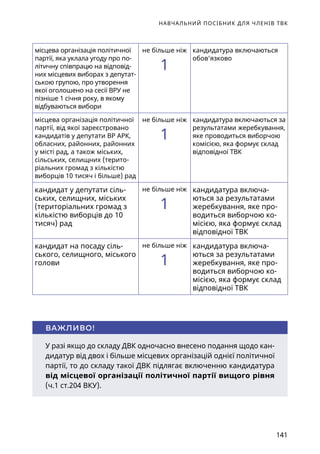 НАВЧАЛЬНИЙ ПОСІБНИК ДЛЯ ЧЛЕНІВ ТВК
141
місцева організація політичної
партії, яка уклала угоду про по-
літичну співпрацю на відповід-
них місцевих виборах з депутат-
ською групою, про утворення
якої оголошено на сесії ВРУ не
пізніше 1 січня року, в якому
відбуваються вибори
не більше ніж
1
кандидатура включаються
обов’язково
місцева організація політичної
партії, від якої зареєстровано
кандидатів у депутати ВР АРК,
обласних, районних, районних
у місті рад, а також міських,
сільських, селищних (терито-
ріальних громад з кількістю
виборців 10 тисяч і більше) рад
не більше ніж
1
кандидатура включаються за
результатами жеребкування,
яке проводиться виборчою
комісією, яка формує склад
відповідної ТВК
кандидат у депутати сіль-
ських, селищних, міських
(територіальних громад з
кількістю виборців до 10
тисяч) рад
не більше ніж
1
кандидатура включа-
ються за результатами
жеребкування, яке про-
водиться виборчою ко-
місією, яка формує склад
відповідної ТВК
кандидат на посаду сіль-
ського, селищного, міського
голови
не більше ніж
1
кандидатура включа-
ються за результатами
жеребкування, яке про-
водиться виборчою ко-
місією, яка формує склад
відповідної ТВК
У разі якщо до складу ДВК одночасно внесено подання щодо кан-
дидатур від двох і більше місцевих організацій однієї політичної
партії, то до складу такої ДВК підлягає включенню кандидатура
від місцевої організації політичної партії вищого рівня
(ч.1 ст.204 ВКУ).
ВАЖЛИВО!
 