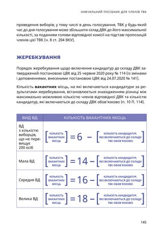 НАВЧАЛЬНИЙ ПОСІБНИК ДЛЯ ЧЛЕНІВ ТВК
145
ВИД ВД КІЛЬКІСТЬ ВАКАНТНИХ МІСЦЬ
ВД
з кількістю
виборців,
що не пере-
вищує
200 осіб
=6 –
КІЛЬКІСТЬ
ВАКАНТНИХ
МІСЦЬ
КІЛЬКІСТЬ КАНДИДАТУР,
ЯКІ ВКЛЮЧАЮТЬСЯ ДО СКЛАДУ
ТВК ОБОВ’ЯЗКОВО
Мала ВД
=14 –
КІЛЬКІСТЬ
ВАКАНТНИХ
МІСЦЬ
КІЛЬКІСТЬ КАНДИДАТУР,
ЯКІ ВКЛЮЧАЮТЬСЯ ДО СКЛАДУ
ТВК ОБОВ’ЯЗКОВО
Середня ВД
=16 –
КІЛЬКІСТЬ
ВАКАНТНИХ
МІСЦЬ
КІЛЬКІСТЬ КАНДИДАТУР,
ЯКІ ВКЛЮЧАЮТЬСЯ ДО СКЛАДУ
ТВК ОБОВ’ЯЗКОВО
Велика ВД
=18 –
КІЛЬКІСТЬ
ВАКАНТНИХ
МІСЦЬ
КІЛЬКІСТЬ КАНДИДАТУР,
ЯКІ ВКЛЮЧАЮТЬСЯ ДО СКЛАДУ
ТВК ОБОВ’ЯЗКОВО
проведення виборів, у тому числі в день голосування, ТВК у будь-який
час до дня голосування може збільшити склад ДВК до його максимальної
кількості, за поданням голови відповідної комісії на підставі пропозицій
членів цієї ТВК (ч. 8 ст. 204 ВКУ).
ЖЕРЕБКУВАННЯ
Порядок жеребкування щодо включення кандидатур до складу ДВК за-
тверджений постановою ЦВК від 25 червня 2020 року № 114 (із змінами
і доповненнями, внесеними постановою ЦВК від 24.07.2020 № 141).
Кількість вакантних місць, на які включаються кандидатури за ре-
зультатами жеребкування, встановлюється знаходженням різниці між
максимально можливою кількістю членів відповідної ДВК та кількістю
кандидатур, які включаються до складу ДВК обов’язково (п. 10 П. 114).
 
