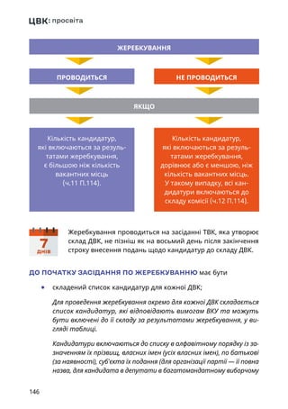 146
ЖЕРЕБКУВАННЯ
ЯКЩО
ПРОВОДИТЬСЯ НЕ ПРОВОДИТЬСЯ
Кількість кандидатур,
які включаються за резуль­
татами жеребкування,
є більшою ніж кількість
вакантних місць
(ч.11 П.114).
Кількість кандидатур,
які включаються за резуль­
татами жеребкування,
дорівнює або є меншою, ніж
кількість вакантних місць.
У такому випадку, всі кан-
дидатури включаються до
складу комісії (ч.12 П.114).
Жеребкування проводиться на засіданні ТВК, яка утворює
склад ДВК, не пізніш як на восьмий день після закінчення
строку внесення подань щодо кандидатур до складу ДВК.
ДО ПОЧАТКУ ЗАСІДАННЯ ПО ЖЕРЕБКУВАННЮ має бути
	● складений список кандидатур для кожної ДВК;
Для проведення жеребкування окремо для кожної ДВК складається
список кандидатур, які відповідають вимогам ВКУ та можуть
бути включені до її складу за результатами жеребкування, у ви-
гляді таблиці.
Кандидатури включаються до списку в алфавітному порядку із за-
значенням їх прізвищ, власних імен (усіх власних імен), по батькові
(за наявності), суб'єкта їх подання (для організації партії — її повна
назва, для кандидата в депутати в багатомандатному виборчому
ПАСПОРТ
УКРАЇНА
7ДНІВ
 