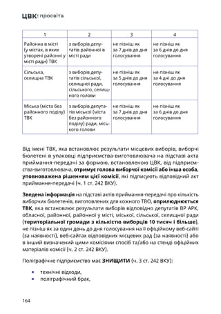 164
1 2 3 4
Районна в місті
(у містах, в яких
утворені районні у
місті ради) ТВК
з виборів депу-
татів районної в
місті ради
не пізніш як
за 7 днів до дня
голосування
не пізніш як
за 6 днів до дня
голосування
Сільська,
селищна ТВК
з виборів депу-
татів сільської,
селищної ради,
сільського, селищ-
ного голови
не пізніш як
за 5 днів до дня
голосування
не пізніш як
за 4 дні до дня
голосування
Міська (міста без
районного поділу)
ТВК
з виборів депута-
тів міської (міста
без районного
поділу) ради, місь-
кого голови
не пізніш як
за 7 днів до дня
голосування
не пізніш як
за 6 днів до дня
голосування
Від імені ТВК, яка встановлює результати місцевих виборів, виборчі
бюлетені в упаковці підприємства-виготовлювача на підставі акта
приймання-передачі за формою, встановленою ЦВК, від підприєм-
ства-виготовлювача, отримує голова виборчої комісії або інша особа,
уповноважена рішенням цієї комісії, які підписують відповідний акт
приймання-передачі (ч. 1 ст. 242 ВКУ).
Зведена інформація на підставі актів приймання-передачі про кількість
виборчих бюлетенів, виготовлених для кожного ТВО, оприлюднюється
ТВК, яка встановлює результати виборів відповідно депутатів ВР АРК,
обласної, районної, районної у місті, міської, сільської, селищної ради
(територіальної громади з кількістю виборців 10 тисяч і більше),
не пізніш як за один день до дня голосування на її офіційному веб-сайті
(за наявності), веб-сайтах відповідних місцевих рад (за наявності) або
в інший визначений цими комісіями спосіб та/або на стенді офіційних
матеріалів комісії (ч. 2 ст. 242 ВКУ).
Поліграфічне підприємство має ЗНИЩИТИ (ч. 3 ст. 242 ВКУ):
	● технічні відходи,
	● поліграфічний брак,
 