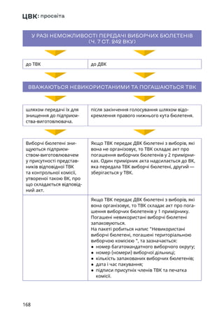 168
У РАЗІ НЕМОЖЛИВОСТІ ПЕРЕДАЧІ ВИБОРЧИХ БЮЛЕТЕНІВ
(Ч. 7 СТ. 242 ВКУ)
до ТВК до ДВК
ВВАЖАЮТЬСЯ НЕВИКОРИСТАНИМИ ТА ПОГАШАЮТЬСЯ ТВК
шляхом передачі їх для
знищення до підприєм-
ства-виготовлювача.
після закінчення голосування шляхом відо-
кремлення правого нижнього кута бюлетеня.
Виборчі бюлетені зни-
щуються підприєм-
ством-виготовлювачем
у присутності представ-
ників відповідної ТВК
та контрольної комісії,
утвореної такою ВК, про
що складається відповід-
ний акт.
Якщо ТВК передає ДВК бюлетені з виборів, які
вона не організовує, то ТВК складає акт про
погашення виборчих бюлетенів у 2 примірни-
ках. Один примірник акта надсилається до ВК,
яка передала ТВК виборчі бюлетені, другий —
зберігається у ТВК.
Якщо ТВК передає ДВК бюлетені з виборів, які
вона організовує, то ТВК складає акт про пога-
шення виборчих бюлетенів у 1 примірнику.
Погашені невикористані виборчі бюлетені
запаковуються.
На пакеті робиться напис Невикористані
виборчі бюлетені, погашені територіальною
виборчою комісією , та зазначається:
● номер багатомандатного виборчого округу;
● номер (номери) виборчої дільниці;
● кількість запакованих виборчих бюлетенів;
● дата і час пакування;
● підписи присутніх членів ТВК та печатка
комісії.
 