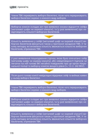 170
Члени ТВК перевіряють виборчі бюлетені, після чого перераховують
виборчі бюлетені окремо з кожного виду виборів.
Виборча комісія складає акт про виявлені ознаки відкриття сейфа
(металевої шафи чи окремої кімнати), та (у разі виявлення) про не-
відповідність кількості виборчих бюлетенів.
Кількість виявлених у сейфі (металевй шафі чи окремій кімнаті) ви-
борчих бюлетенів фіксується також у протоколі засідання ТВК. У та-
кому випадку встановлена кількість вважається кількістю виборчих
бюлетенів, отриманих ТВК.
У разі виявлення пошкодження стрічки, якою було опечатано сейф
(металеву шафу чи окрему кімнату), або невідповідності підписів чи
печатки на ній голова ВК негайно повідомляє про це орган Націо-
нальної поліції та виборчу комісію вищого рівня (ч. 12 ст. 242 ВКУ).
Після цього голова комісії невідкладно відкриває сейф та виймає наявні
у ньому виборчі бюлетені.
Члени ТВК перевіряють виборчі бюлетені, після чого перераховують
виборчі бюлетені окремо з кожного виду виборів.
Виборча комісія складає акт про виявлені ознаки відкриття сейфа
(металевої шафи чи окремої кімнати), та (у разі виявлення) про не-
відповідність кількості виборчих бюлетенів.
Кількість виявлених у сейфі (металевй шафі чи окремій кімнаті) ви-
борчих бюлетенів фіксується також у протоколі засідання ТВК. У та-
кому випадку встановлена кількість вважається кількістю виборчих
бюлетенів, отриманих ТВК.
 
