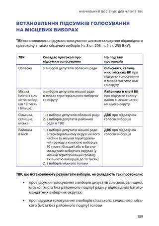 НАВЧАЛЬНИЙ ПОСІБНИК ДЛЯ ЧЛЕНІВ ТВК
189
ВСТАНОВЛЕННЯ ПІДСУМКІВ ГОЛОСУВАННЯ
НА МІСЦЕВИХ ВИБОРАХ
ТВК встановлюють підсумки голосування шляхом складання відповідного
протоколу з таких місцевих виборів (ч. 3 ст. 206, ч. 1 ст. 255 ВКУ):
ТВК Складає протокол про
підсумки голосування
На підставі
протоколів
Обласна з виборів депутатів обласної ради Сільських, селищ-
них, міських ВК про
підсумки голосування
в межах частини цьо-
го округу
Міська
(міста з кіль-
кістю вибор-
ців 10 тисяч
і більше)
з виборів депутатів міської ради
в межах територіального виборчо-
го округу
Районних в місті ВК
про підсумки голосу-
вання в межах части-
ни цього округу
Сільська,
селищна,
міська
1. з виборів депутатів обласної ради
2. з виборів депутатів районної
ради в ТВО
ДВК про підрахунок
голосів виборців
Районна
в місті
1. з виборів депутатів міської ради
в територіальному окрузі чи його
частині (у міській територіаль-
ній громаді з кількістю виборців
10 тисяч і більше) або в багато-
мандатних виборчих округах (у
міській територіальній громаді
з кількістю виборців до 10 тисяч)
2. з виборів міського голови
ДВК про підрахунок
голосів виборців
ТВК, що встановлюють результати виборів, не складають такі протоколи:
	● про підсумки голосування з виборів депутатів сільської, селищної,
міської (міста без районного поділу) ради у відповідних багато-
мандатних виборчих округах;
	● про підсумки голосування з виборів сільського, селищного, місь-
кого (міста без районного поділу) голови
 