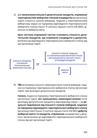 НАВЧАЛЬНИЙ ПОСІБНИК ДЛЯ ЧЛЕНІВ ТВК
203
а)	 Для визначення кількості депутатських мандатів, отриманих
територіальним виборчим списком кандидатів від організації
партії, кількість голосів виборців, поданих у територіальному
виборчому окрузі на підтримку відповідного територіального
виборчого списку (пункт 9 частини першої стаття 256 ВКУ), ді-
литься на виборчу квоту.
Ціла частина отриманої частки становить кількість депу-
татських мандатів, що отримали кандидати у депутати,
включені до відповідного територіального виборчого списку від
цієї організації партії.
=
КІЛЬКІСТЬ ГОЛОСІВ, ПОДАНИХ
ЗА ТЕРИТОРІАЛЬНИЙ ВИБОРЧИЙ СПИСОК
ОРГАНІЗАЦІЇ ПАРТІЇ, ЯКА БЕРЕ УЧАСТЬ
В РОЗПОДІЛІ МАНДАТІВКІЛЬКІСТЬ МАНДАТІВ,
ОТРИМАНИХ
ТЕРИТОРІАЛЬНИМ
ВИБОРЧИМ СПИСКОМ
ВИБОРЧА
КВОТА
б)	 ТВК встановлює кількість невикористаних голосів виборців, пода-
них на підтримку територіального виборчого списку організації
партії, при розподілі депутатських мандатів.
Голоси, подані на підтримку територіального виборчого списку
організації партії, які залишились невикористаними після
розподілу депутатських мандатів у відповідному окрузі — це ре-
зультат віднімання від кількості голосів виборців, поданих
на підтримку відповідного територіального виборчого списку
організації партії (пункт 9 частини першої стаття 256 ВКУ) добутку
виборчої квоти та мандатів, отриманих кандидатами у депу-
тати, включеними до відповідного територіального виборчого
списку від цієї організації партії.
 