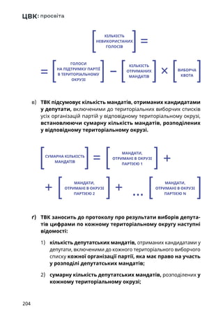 204
в)	 ТВК підсумовує кількість мандатів, отриманих кандидатами
у депутати, включеними до територіальних виборчих списків
усіх організацій партій у відповідному територіальному окрузі,
встановлюючи сумарну кількість мандатів, розподілених
у відповідному територіальному окрузі.
=
КІЛЬКІСТЬ
НЕВИКОРИСТАНИХ
ГОЛОСІВ
= – �
КІЛЬКІСТЬ
ОТРИМАНИХ
МАНДАТІВ
ВИБОРЧА
КВОТА
ГОЛОСИ
НА ПІДТРИМКУ ПАРТІЇ
В ТЕРИТОРІАЛЬНОМУ
ОКРУЗІ
ґ)	ТВК заносить до протоколу про результати виборів депута-
тів цифрами по кожному територіальному округу наступні
відомості:
1)	 кількість депутатських мандатів, отриманих кандидатами у
депутати, включеними до кожного територіального виборчого
списку кожної організації партії, яка має право на участь
у розподілі депутатських мандатів;
2)	 сумарну кількість депутатських мандатів, розподілених у
кожному територіальному окрузі;
=СУМАРНА КІЛЬКІСТЬ
МАНДАТІВ
МАНДАТИ,
ОТРИМАНІ В ОКРУЗІ
ПАРТІЄЮ 1
МАНДАТИ,
ОТРИМАНІ В ОКРУЗІ
ПАРТІЄЮ 2
МАНДАТИ,
ОТРИМАНІ В ОКРУЗІ
ПАРТІЄЮ N
+
+ ...+
 