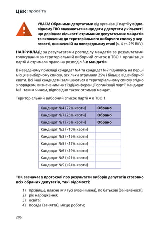 206
УВАГА! Обраними депутатами від організації партії у відпо-
відному ТВО вважаються кандидати у депутати у кількості,
що дорівнює кількості отриманих депутатських мандатів
та включених до територіального виборчого списку у чер-
говості, визначеній на попередньому етапі (ч. 4 ст. 259 ВКУ).
НАПРИКЛАД: за результатами розподілу мандатів за результатами
голосування за територіальний виборчий список в ТВО 1 організація
партії А отримала право на розподіл 3-х мандатів.
В наведеному прикладі кандидат №4 та кандидат №7 піднялись на перші
місця в виборчому списку, оскільки отримали 25% і більше від виборчої
квоти. Всі інші кандидати залишаються в територіальному списку згідно
з порядком, визначеним на з’їзді/конференції організації партії. Кандидат
№1, таким чином, відповідно також отримав мандат.
Територіальний виборчий список партії А в ТВО 1
Кандидат №4 (27% квоти) Обрано
Кандидат №7 (25% квоти) Обрано
Кандидат №1 (5% квоти) Обрано
Кандидат №2 (10% квоти)
Кандидат №3 (15% квоти)
Кандидат №5 (17% квоти)
Кандидат №6 (19% квоти)
Кандидат №8 (21% квоти)
Кандидат №9 (24% квоти)
ТВК зазначає у протоколі про результати виборів депутатів стосовно
всіх обраних депутатів, такі відомості:
1)	 прізвище, власне ім’я (усі власні імена), по батькові (за наявності);
2)	 рік народження;
3)	 освіта;
4)	 посада (заняття), місце роботи;
 