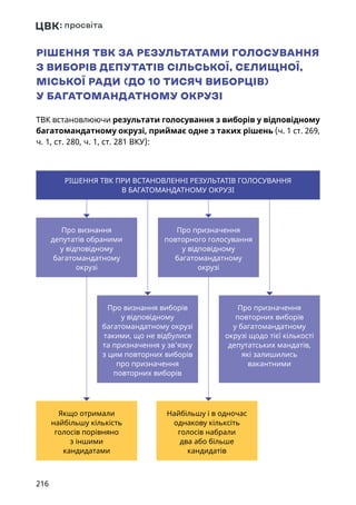 216
РІШЕННЯ ТВК ЗА РЕЗУЛЬТАТАМИ ГОЛОСУВАННЯ
З ВИБОРІВ ДЕПУТАТІВ СІЛЬСЬКОЇ, СЕЛИЩНОЇ,
МІСЬКОЇ РАДИ (ДО 10 ТИСЯЧ ВИБОРЦІВ)
У БАГАТОМАНДАТНОМУ ОКРУЗІ
ТВК встановлюючи результати голосування з виборів у відповідному
багатомандатному окрузі, приймає одне з таких рішень (ч. 1 ст. 269,
ч. 1, ст. 280, ч. 1, ст. 281 ВКУ):
РІШЕННЯ ТВК ПРИ ВСТАНОВЛЕННІ РЕЗУЛЬТАТІВ ГОЛОСУВАННЯ
В БАГАТОМАНДАТНОМУ ОКРУЗІ
Про визнання
депутатів обраними
у відповідному
багатомандатному
окрузі
Про визнання виборів
у відповідному
багатомандатному окрузі
такими, що не відбулися
та призначення у зв'язку
з цим повторних виборів
про призначення
повторних виборів
Про призначення
повторного голосування
у відповідному
багатомандатному
окрузі
Про призначення
повторних виборів
у багатомандатному
окрузі щодо тієї кількості
депутатських мандатів,
які залишились
вакантними
Найбільшу і в одночас
однакову кільксіть
голосів набрали
два або більше
кандидатів
Якщо отримали
найбільшу кількість
голосів порівняно
з іншими
кандидатами
 