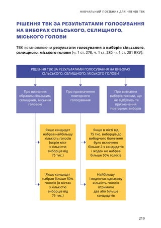 НАВЧАЛЬНИЙ ПОСІБНИК ДЛЯ ЧЛЕНІВ ТВК
219
РІШЕННЯ ТВК ЗА РЕЗУЛЬТАТАМИ ГОЛОСУВАННЯ
НА ВИБОРАХ СІЛЬСЬКОГО, СЕЛИЩНОГО,
МІСЬКОГО ГОЛОВИ
ТВК встановлюючи результати голосування з виборів сільського,
селищного, міського голови (ч. 1 ст. 278, ч. 1 ст. 280, ч. 1 ст. 281 ВКУ):
РІШЕННЯ ТВК ЗА РЕЗУЛЬТАТАМИ ГОЛОСУВАННЯ НА ВИБОРАХ
СІЛЬСЬКОГО, СЕЛИЩНОГО, МІСЬКОГО ГОЛОВИ
Про визнання
обраним сільським,
селищним, міським
головою
Про призначення
повторного
голосування
Про визнання
виборів такими, що
не відбулись та
призначення
повторних виборів
Якщо кандидат
набрав найбільшу
кількість голосів
(окрім міст
з кількістю
виборців від
75 тис.)
Якщо кандидат
набрав більше 50%
голосів (в містах
з кількістю
виборців від
75 тис.)
Якщо в місті від
75 тис. виборців до
виборчого бюлетеня
було включено
більше 2-х кандидатів
і жоден не набрав
більше 50% голосів
Найбільшу
і водночас однакову
кількість голосів
отримали
два або більше
кандидатів
 