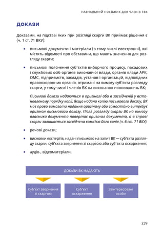 НАВЧАЛЬНИЙ ПОСІБНИК ДЛЯ ЧЛЕНІВ ТВК
239
ДОКАЗИ
Доказами, на підставі яких при розгляді скарги ВК приймає рішення є
(ч. 1 ст. 71 ВКУ):
	● письмові документи і матеріали (в тому числі електронні), які
містять відомості про обставини, що мають значення для роз-
гляду скарги;
	● письмові пояснення суб’єктів виборчого процесу, посадових
і службових осіб органів виконавчої влади, органів влади АРК,
ОМС, підприємств, закладів, установ і організацій, відповідних
правоохоронних органів, отримані на вимогу суб’єкта розгляду
скарги, у тому числі і членів ВК на виконання повноважень ВК;
Письмові докази надаються в оригіналі або в засвідченій у вста-
новленому порядку копії. Якщо надано копію письмового доказу, ВК
має право вимагати надання оригіналу або самостійно витребує
оригінал письмового доказу. Після розгляду скарги ВК на вимогу
власника документа повертає оригінал документа, а в справі
скарги залишається засвідчена комісією його копія (ч. 6 ст. 71 ВКУ).
	● речові докази;
	● висновки експертів, надані письмово на запит ВК — суб’єкта розгля-
ду скарги, суб’єкта звернення зі скаргою або суб’єкта оскарження;
	● аудіо-, відеоматеріали.
ДОКАЗИ ВК НАДАЮТЬ
Суб’єкт звернення
зі скаргою
Суб’єкт
оскарження
Заінтересовані
особи
 