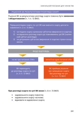 НАВЧАЛЬНИЙ ПОСІБНИК ДЛЯ ЧЛЕНІВ ТВК
241
РІШЕННЯ ЗА РЕЗУЛЬТАТАМИ РОЗГЛЯДУ СКАРГ
Рішення ВК за результатами розгляду скарги повинно бути законним
і обґрунтованим (ч. 1 ст. 72 ВКУ).
ЯКЩО ВІДПОВІДЬ
ВК переходить
до розгляду скарги по суті
(ч. 5 ст. 72 ВКУ)
ВК приймає рішення
про залишення скарги
без розгляду по суті
(ч. 3 ст. 72 ВКУ)
При розгляді скарги по суті ВК може (ч. 8 ст. 72 ВКУ):
	● задовольнити скаргу повністю;
	● задовольнити скаргу частково;
	● відмовити в задоволенні скарги.
Перед розглядом скарги по суті ВК має вивчити скаргу для вста-
новлення (ч. 2 ст. 72 ВКУ):
1)	 чи подано скаргу належним суб’єктом звернення зі скаргою;
2)	 чи віднесено розгляд скарги до повноважень цієї ВК (належ-
ний суб’єкт розгляду);
3)	 чи дотримано суб’єктом звернення зі скаргою строки оскар-
ження.
на всі три питання «ТАК» хоча б на одне питання «НІ»
 