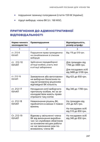 НАВЧАЛЬНИЙ ПОСІБНИК ДЛЯ ЧЛЕНІВ ТВК
247
	● порушення таємниці голосування (стаття 159 КК України);
	● підкуп виборця, члена ВК (ст. 160 ККУ).
ПРИТЯГНЕННЯ ДО АДМІНІСТРАТИВНОЇ
ВІДПОВІДАЛЬНОСТІ
Норма чинного
законодавства
Правопорушення Відповідальність,
розмір штрафу:
1 2 3
ст. 212-8
КУпАП
Порушення права громадянина
на ознайомлення зі списком
виборців
Від 170 до 510 грн.
ст. 212-10
КУпАП
Здійснення передвиборної
агітації особою, участь якої
в агітації заборонена
Для громадян від
1700 до 3400 грн.
Для посадових осіб
від 3400 до 5100 грн.
ст. 212-16
КУпАП
Замовлення або виготовлен-
ня виборчих бюлетенів по-
над встановлену рішенням
відповідної ВК кількість
Від 425 до 850 грн.
ст. 212-17
КУпАП
Ненадання копії виборчого
протоколу особам, які за за-
конодавством мають право
отримати таку копію
Від 340 до 1700 грн.
ст. 212-18
КУпАП
Невиконання рішень ВК,
прийнятого в межах її повно-
важень
На громадян від
255 до 425 грн.
На посадових осіб
від 510 до 850 грн.
Ст. 212-19
КУпАП
Відмова у звільненні члена
ВК від виконання виробни-
чих чи службових обов’язків
за основним місцем роботи
на час виконання ним по-
вноважень члена ВК
На посадових осіб
від 340 до 850 грн.
 