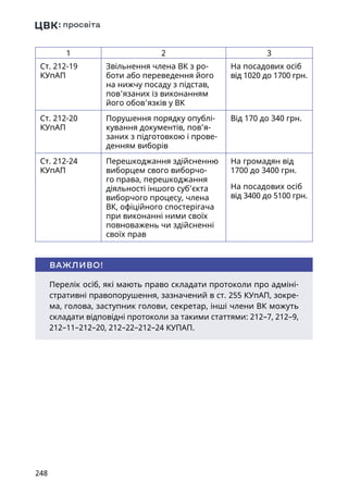 248
1 2 3
Ст. 212-19
КУпАП
Звільнення члена ВК з ро-
боти або переведення його
на нижчу посаду з підстав,
пов'язаних із виконанням
його обов'язків у ВК
На посадових осіб
від 1020 до 1700 грн.
Ст. 212-20
КУпАП
Порушення порядку опублі-
кування документів, пов’я-
заних з підготовкою і прове-
денням виборів
Від 170 до 340 грн.
Ст. 212-24
КУпАП
Перешкоджання здійсненню
виборцем свого виборчо-
го права, перешкоджання
діяльності іншого суб’єкта
виборчого процесу, члена
ВК, офіційного спостерігача
при виконанні ними своїх
повноважень чи здійсненні
своїх прав
На громадян від
1700 до 3400 грн.
На посадових осіб
від 3400 до 5100 грн.
Перелік осіб, які мають право складати протоколи про адміні-
стративні правопорушення, зазначений в ст. 255 КУпАП, зокре-
ма, голова, заступник голови, секретар, інші члени ВК можуть
складати відповідні протоколи за такими статтями: 212–7, 212–9,
212–11–212–20, 212–22–212–24 КУПАП.
ВАЖЛИВО!
 
