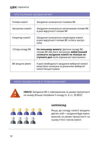 52
ХТО СКЛИКАЄ ЗАСІДАННЯ ВК?
Голова комісії Засідання скликається головою ВК
Заступник комісії Засідання скликається заступником голови ВК
в разі відсутності голови ВК
Секретар комісії Засідання скликається секретарем комісії
в разі відсутності голови ВК та його заступ­
ника
1/3 від складу ВК На письмову вимогу третини складу ВК,
голова ВК або його заступник зобов’язаний
скликати засідання комісії не пізніше на-
ступного дня після отримання такої вимоги
ВК вищого рівня У разі необхідності засідання виборчої комісії
може бути скликане за рішенням виборчої
комісії вищого рівня.
КОЛИ ЗАСІДАННЯ ВК Є ПОВНОВАЖНИМ?
УВАГА! Засідання ВК є повноважним за умови присутності
на ньому більше половини її складу (ч. 4, ст. 36 ВКУ).
НАПРИКЛАД
Якщо до складу комісії входить
дев’ять осіб — засідання буде повно-
важним за умови присутності на
ньому п’яти членів комісії.
 