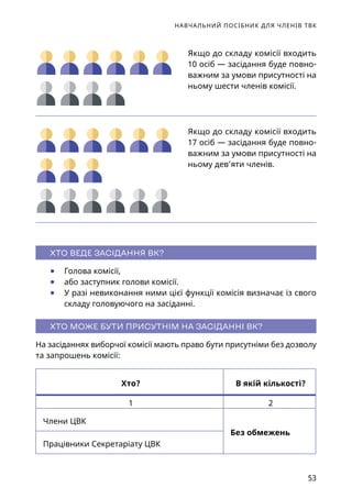 НАВЧАЛЬНИЙ ПОСІБНИК ДЛЯ ЧЛЕНІВ ТВК
53
Якщо до складу комісії входить
10 осіб — засідання буде повно-
важним за умови присутності на
ньому шести членів комісії.
Якщо до складу комісії входить
17 осіб — засідання буде повно-
важним за умови присутності на
ньому дев’яти членів.
ХТО ВЕДЕ ЗАСІДАННЯ ВК?
	● Голова комісії,
	● або заступник голови комісії.
	● У разі невиконання ними цієї функції комісія визначає із свого
складу головуючого на засіданні.
ХТО МОЖЕ БУТИ ПРИСУТНІМ НА ЗАСІДАННІ ВК?
На засіданнях виборчої комісії мають право бути присутніми без дозволу
та запрошень комісії:
Хто? В якій кількості?
1 2
Члени ЦВК
Без обмежень
Працівники Секретаріату ЦВК
 