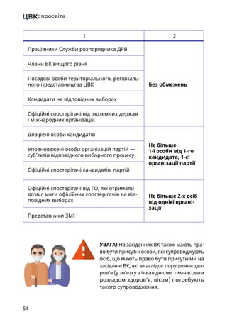 54
1 2
Працівники Служби розпорядника ДРВ
Без обмежень
Члени ВК вищого рівня
Посадові особи територіального, регіональ-
ного представництва ЦВК
Кандидати на відповідних виборах
Офіційні спостерігачі від іноземних держав
і міжнародних організацій
Довірені особи кандидатів
Не більше
1-ї особи від 1-го
кандидата, 1-єї
організації партії
Уповноважені особи організацій партій —
суб’єктів відповідного виборчого процесу
Офіційні спостерігачі кандидатів, партій
Офіційні спостерігачі від ГО, які отримали
дозвіл мати офіційних спостерігачів на від-
повідних виборах
Не більше 2-х осіб
від однієї органі-
зації
Представники ЗМІ
УВАГА! На засіданнях ВК також мають пра-
во бути присутні особи, які супроводжують
осіб, що мають право бути присутніми на
засіданні ВК, які внаслідок порушення здо-
ров’я (у зв’язку з інвалідністю, тимчасовим
розладом здоров’я, віком) потребують
такого супроводження.
 