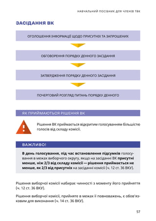 НАВЧАЛЬНИЙ ПОСІБНИК ДЛЯ ЧЛЕНІВ ТВК
57
ЗАСІДАННЯ ВК
Рішення виборчої комісії набирає чинності з моменту його прийняття
(ч. 12 ст. 36 ВКУ).
Рішення виборчої комісії, прийняте в межах її повноважень, є обов’яз-
ковим для виконання (ч. 14 ст. 36 ВКУ).
В день голосування, під час встановлення підсумків голосу-
вання в межах виборчого округу, якщо на засіданні ВК присутні
менше, ніж 2/3 від складу комісії — рішення приймається не
менше, як 2/3 від присутніх на засіданні комісії (ч. 12 ст. 36 ВКУ).
ВАЖЛИВО!
ЯК ПРИЙМАЮТЬСЯ РІШЕННЯ ВК
Рішення ВК приймається відкритим голосуванням більшістю
голосів від складу комісії.
ОГОЛОШЕННЯ ІНФОРМАЦІЇ ЩОДО ПРИСУТНІХ ТА ЗАПРОШЕНИХ
ОБГОВОРЕННЯ ПОРЯДКУ ДЕННОГО ЗАСІДАННЯ
ЗАТВЕРДЖЕННЯ ПОРЯДКУ ДЕННОГО ЗАСІДАННЯ
ПОЧЕРГОВИЙ РОЗГЛЯД ПИТАНЬ ПОРЯДКУ ДЕННОГО
 