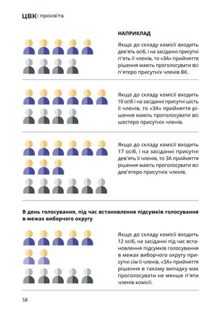 58
НАПРИКЛАД
Якщо до складу комісії входить
дев’ять осіб, і на засіданні присутні
п’ять її членів, то «ЗА» прийняття
рішення мають проголосувати всі
п’ятеро присутніх членів ВК.
Якщо до складу комісії входить
10 осіб і на засіданні присутні шість
її членів, то «ЗА» прийняття рі-
шення мають проголосувати всі
шестеро присутніх членів.
Якщо до складу комісії входить
17 осіб, і на засіданні присутні
дев’ять її членів, то ЗА прийняття
рішення мають проголосувати всі
дев’ятеро присутніх членів.
В день голосування, під час встановлення підсумків голосування
в межах виборчого округу
Якщо до складу комісії входить
12 осіб, на засіданні під час вста-
новлення підсумків голосування
в межах виборчого округу при-
сутні сім її членів, «ЗА» прийняття
рішення в такому випадку має
проголосувати не менше п'яти
членів комісії.
 