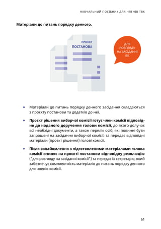 НАВЧАЛЬНИЙ ПОСІБНИК ДЛЯ ЧЛЕНІВ ТВК
61
Матеріали до питань порядку денного.
	● Матеріали до питань порядку денного засідання складаються
з проєкту постанови та додатків до неї.
	● Проєкт рішення виборчої комісії готує член комісії відповід-
но до наданого доручення голови комісії, до якого долучає
всі необхідні документи, а також перелік осіб, які повинні бути
запрошені на засідання виборчої комісії, та передає відповідні
матеріали (проєкт рішення) голові комісії.
	● Після ознайомлення з підготовленими матеріалами голова
комісії вчиняє на проєкті постанови відповідну резолюцію
(для розгляду на засіданні комісії) та передає їх секретарю, який
забезпечує комплектність матеріалів до питань порядку денного
для членів комісії.
 ПРОЄКТ
ПОСТАНОВА
ДЛЯ
РОЗГЛЯДУ
НА ЗАСІДАННІ
ВК
 