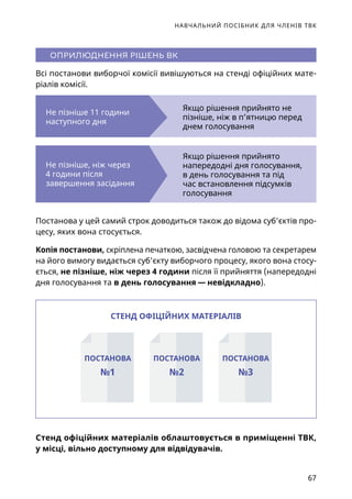 НАВЧАЛЬНИЙ ПОСІБНИК ДЛЯ ЧЛЕНІВ ТВК
67
ОПРИЛЮДНЕННЯ РІШЕНЬ ВК
Всі постанови виборчої комісії вивішуються на стенді офіційних мате-
ріалів комісії.
Постанова у цей самий строк доводиться також до відома суб’єктів про-
цесу, яких вона стосується.
Копія постанови, скріплена печаткою, засвідчена головою та секретарем
на його вимогу видається суб’єкту виборчого процесу, якого вона стосу-
ється, не пізніше, ніж через 4 години після її прийняття (напередодні
дня голосування та в день голосування — невідкладно).
Стенд офіційних матеріалів облаштовується в приміщенні ТВК,
у місці, вільно доступному для відвідувачів.
СТЕНД ОФІЦІЙНИХ МАТЕРІАЛІВ
ПОСТАНОВА
№1
ПОСТАНОВА
№2
ПОСТАНОВА
№3
Не пізніше 11 години
наступного дня
Не пізніше, ніж через
4 години після
завершення засідання
Якщо рішення прийнято не
пізніше, ніж в п’ятницю перед
днем голосування
Якщо рішення прийнято
напередодні дня голосування,
в день голосування та під
час встановлення підсумків
голосування
 