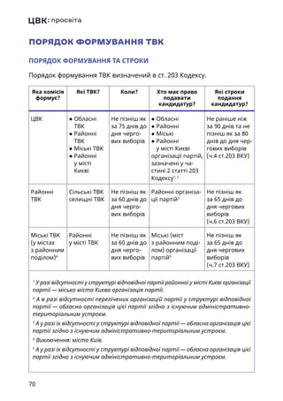 70
ПОРЯДОК ФОРМУВАННЯ ТВК
ПОРЯДОК ФОРМУВАННЯ ТА СТРОКИ
Порядок формування ТВК визначений в ст. 203 Кодексу.
Яка комісія
формує?
Які ТВК? Коли? Хто має право
подавати
кандидатур?
Які строки
подання
кандидатур?
ЦВК ● Обласні
ТВК
● Районні
ТВК
● Міські ТВК
● Районні
у місті
Києві
Не пізніш як
за 75 днів до
дня черго-
вих виборів
● Обласні
● Районні
● Міські
● Районні
у місті Києві
організації партій,
зазначені у ча-
стині 2 статті 203
Кодексу1, 2
Не раніше ніж
за 90 днів та не
пізніш як за 80
днів до дня чер-
гових виборів
(ч.4 ст.203 ВКУ)
Районні
ТВК
Сільські ТВК
селищні ТВК
Не пізніш як
за 60 днів до
дня черго-
вих виборів
Районні організа-
ції партій3
Не пізніш як
за 65 днів до
дня чергових
виборів
(ч.6 ст.203 ВКУ)
Міські ТВК
(у містах
з районним
поділом)4
Районні
у місті ТВК
Не пізніш як
за 60 днів до
дня черго-
вих виборів
Міські (міст
з район­ним поді-
лом) організації
партій5
Не пізніш як
за 65 днів до
дня чергових
виборів
(ч.7 ст.203 ВКУ)
1
У разі відсутності у структурі відповідної партії районної у місті Києві організації
партії — міська міста Києва організація партії.
2
А в разі відсутності перелічених організацій партії у структурі відповідної
партії — обласна організація цієї партії згідно з існуючим адміністративно-
територіальним устроєм.
3
А у разі їх відсутності у структурі відповідної партії — обласна організація цієї
партії згідно з існуючим адміністративно-територіальним устроєм.
4
Виключення: місто Київ.
5
А у разі їх відсутності у структурі відповідної партії — обласна організація цієї
партії згідно з існуючим адміністративно-територіальним устроєм.
 