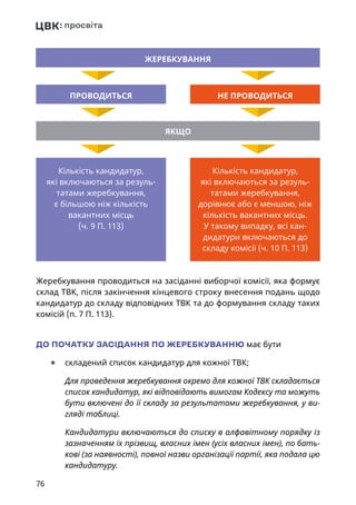 76
Жеребкування проводиться на засіданні виборчої комісії, яка формує
склад ТВК, після закінчення кінцевого строку внесення подань щодо
кандидатур до складу відповідних ТВК та до формування складу таких
комісій (п. 7 П. 113).
ДО ПОЧАТКУ ЗАСІДАННЯ ПО ЖЕРЕБКУВАННЮ має бути
	● складений список кандидатур для кожної ТВК;
Для проведення жеребкування окремо для кожної ТВК складається
список кандидатур, які відповідають вимогам Кодексу та можуть
бути включені до її складу за результатами жеребкування, у ви-
гляді таблиці.
Кандидатури включаються до списку в алфавітному порядку із
зазначенням їх прізвищ, власних імен (усіх власних імен), по бать-
кові (за наявності), повної назви організації партії, яка подала цю
кандидатуру.
ЖЕРЕБКУВАННЯ
ЯКЩО
ПРОВОДИТЬСЯ НЕ ПРОВОДИТЬСЯ
Кількість кандидатур,
які включаються за резуль­
татами жеребкування,
є більшою ніж кількість
вакантних місць
(ч. 9 П. 113)
Кількість кандидатур,
які включаються за резуль-
татами жеребкування,
дорівнює або є меншою, ніж
кількість вакантних місць.
У такому випадку, всі кан-
дидатури включаються до
складу комісії (ч. 10 П. 113)
 