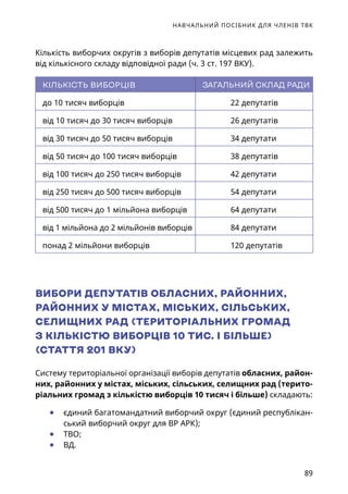 НАВЧАЛЬНИЙ ПОСІБНИК ДЛЯ ЧЛЕНІВ ТВК
89
Кількість виборчих округів з виборів депутатів місцевих рад залежить
від кількісного складу відповідної ради (ч. 3 ст. 197 ВКУ).
КІЛЬКІСТЬ ВИБОРЦІВ ЗАГАЛЬНИЙ СКЛАД РАДИ
до 10 тисяч виборців 22 депутатів
від 10 тисяч до 30 тисяч виборців 26 депутатів
від 30 тисяч до 50 тисяч виборців 34 депутати
від 50 тисяч до 100 тисяч виборців 38 депутатів
від 100 тисяч до 250 тисяч виборців 42 депутати
від 250 тисяч до 500 тисяч виборців 54 депутати
від 500 тисяч до 1 мільйона виборців 64 депутати
від 1 мільйона до 2 мільйонів виборців 84 депутати
понад 2 мільйони виборців 120 депутатів
ВИБОРИ ДЕПУТАТІВ ОБЛАСНИХ, РАЙОННИХ,
РАЙОННИХ У МІСТАХ, МІСЬКИХ, СІЛЬСЬКИХ,
СЕЛИЩНИХ РАД (ТЕРИТОРІАЛЬНИХ ГРОМАД
З КІЛЬКІСТЮ ВИБОРЦІВ 10 ТИС. І БІЛЬШЕ)
(СТАТТЯ 201 ВКУ)
Систему територіальної організації виборів депутатів обласних, район-
них, районних у містах, міських, сільських, селищних рад (терито-
ріальних громад з кількістю виборців 10 тисяч і більше) складають:
	● єдиний багатомандатний виборчий округ (єдиний республікан-
ський виборчий округ для ВР АРК);
	● ТВО;
	● ВД.
 