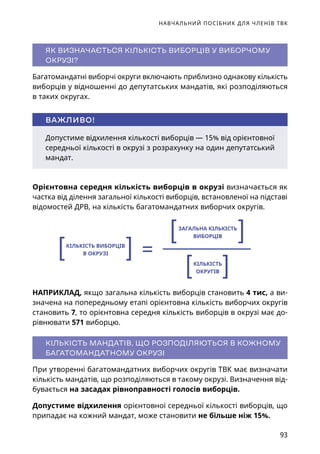 НАВЧАЛЬНИЙ ПОСІБНИК ДЛЯ ЧЛЕНІВ ТВК
93
ЯК ВИЗНАЧАЄТЬСЯ КІЛЬКІСТЬ ВИБОРЦІВ У ВИБОРЧОМУ
ОКРУЗІ?
Багатомандатні виборчі округи включають приблизно однакову кількість
виборців у відношенні до депутатських мандатів, які розподіляються
в таких округах.
=
ЗАГАЛЬНА КІЛЬКІСТЬ
ВИБОРЦІВ
КІЛЬКІСТЬ
ОКРУГІВ
КІЛЬКІСТЬ ВИБОРЦІВ
В ОКРУЗІ
НАПРИКЛАД, якщо загальна кількість виборців становить 4 тис, а ви-
значена на попередньому етапі орієнтовна кількість виборчих округів
становить 7, то орієнтовна середня кількість виборців в окрузі має до-
рівнювати 571 виборцю.
КІЛЬКІСТЬ МАНДАТІВ, ЩО РОЗПОДІЛЯЮТЬСЯ В КОЖНОМУ
БАГАТОМАНДАТНОМУ ОКРУЗІ
При утворенні багатомандатних виборчих округів ТВК має визначати
кількість мандатів, що розподіляються в такому окрузі. Визначення від-
бувається на засадах рівноправності голосів виборців.
Допустиме відхилення орієнтовної середньої кількості виборців, що
припадає на кожний мандат, може становити не більше ніж 15%.
Допустиме відхилення кількості виборців — 15% від орієнтовної
середньої кількості в окрузі з розрахунку на один депутатський
мандат.
ВАЖЛИВО!
Орієнтовна середня кількість виборців в окрузі визначається як
частка від ділення загальної кількості виборців, встановленої на підставі
відомостей ДРВ, на кількість багатомандатних виборчих округів.
 