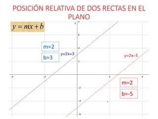 POSICIÓN RELATIVA DE DOS RECTAS EN EL 
PLANO 
m=2 
b=-5 
y  mx  b 
m=2 
b=3 
 
