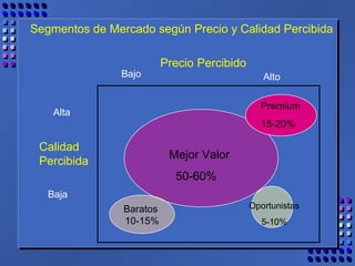 Segmentos de Mercado según Precio y Calidad Percibida Calidad Percibida Alta Baja Bajo Alto Precio Percibido Baratos  10-15% Premium 15-20% Oportunistas 5-10% Mejor Valor 50-60% 