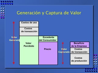 Generación y Captura de Valor 