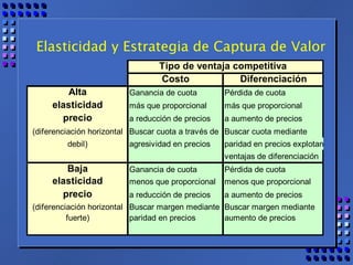 Elasticidad y Estrategia de Captura de Valor 