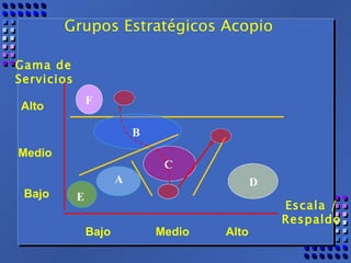 Grupos Estratégicos Acopio  Alto Medio Bajo Bajo Medio Alto C D F Escala / Respaldo Gama de Servicios  B A E 