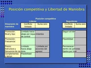 Posición competitiva y Libertad de Maniobra 