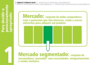 Para decidir o 
posicionamento 
apropriado: 
1 -QUEM É O PÚBLICO ALVO | 2 -QUEM SÃO OS PRINCIPAIS CONCORRENTES 
3 -PONTOS SEMELHANTES COM A CONCORRÊNCIA | 4 -PONTOS QUE DIFERENCIAM DA CONCORRÊNCIA 
1 
Mercado: conjunto de todos compradores 
reais e potenciais que têm interesse, renda e acesso 
sucientes para adiquirir um produto. 
Mercado segmentado: conjunto de 
consumidores "parecidos" com necessidades, comportamentos 
e rendas similares. 
 