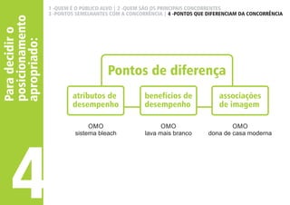 Para decidir o 
posicionamento 
apropriado: 
1 -QUEM É O PÚBLICO ALVO | 2 -QUEM SÃO OS PRINCIPAIS CONCORRENTES 
3 -PONTOS SEMELHANTES COM A CONCORRÊNCIA | 4 -PONTOS QUE DIFERENCIAM DA CONCORRÊNCIA 
4 
Pontos de diferença 
atributos de 
desempenho 
benefícios de 
desempenho 
OMO 
sistema bleach 
OMO 
lava mais branco 
associações 
de imagem 
OMO 
dona de casa moderna 
