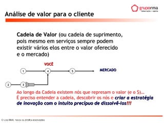 Análise de valor para o cliente Cadeia de Valor  (ou cadeia de suprimento, pois mesmo em serviços sempre podem  existir vários elos entre o valor oferecido e o mercado) 1 4 3 5 MERCADO  VOCÊ   2 Ao longo da Cadeia existem nós que represam o valor (e o $)… É preciso entender a cadeia, descobrir os nós e   criar a estratégia de inovação com o intuito precípuo de dissolvê-los !!! 