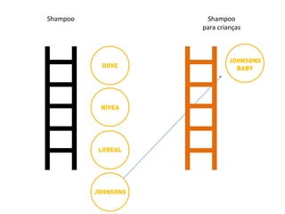 Shampoo
DOVE
NÍVEA
LOREAL
JOHNSONS
Shampoo
para crianças
JOHNSONS
BABY
 