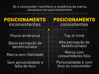 POSICIONAMENTO
consistentes
POSICIONAMENTO
inconsistentes
Se o consumidor reconhece a existência da marca,
ela possui um posicionamento:
Pouca lembrança Top of mind
Baixa percepção de
benefício/valor
Alta percepção de
benefício/valor
Marca sem fidelidade
Marca com
consumidores fiéis
Sem personalidade e
falta de foco
Personalidade e com
foco no consumidor
 