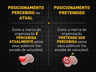 POSICIONAMENTO
PERCEBIDO ou
ATUAL
POSICIONAMENTO
PRETENDIDO
Como a marca da
organização É
PERCEBIDA
ATUALMENTE pelos
seus públicos (na
escada de soluções).
Como a marca da
organização
PRETENDE SER
PERCEBIDA pelos
seus públicos (na
escada de soluções).
 