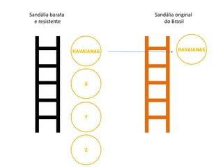 Sandália barata
e resistente
HAVAIANAS
X
Y
Z
Sandália original
do Brasil
HAVAIANAS
 