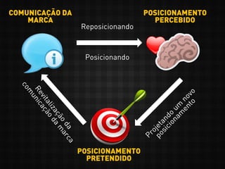 COMUNICAÇÃO DA
MARCA
POSICIONAMENTO
PERCEBIDO
Posicionando
POSICIONAMENTO
PRETENDIDO
Reposicionando
 